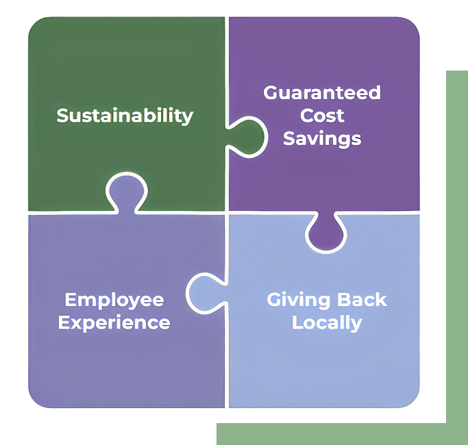 Puzzle pieces highlighting sustainability, cost savings, employee experience, and community giving.